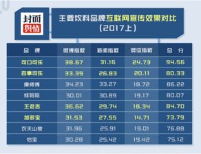 2017年飲品互聯(lián)網(wǎng)營(yíng)銷風(fēng)云榜 數(shù)據(jù)揭示誰(shuí)主沉浮